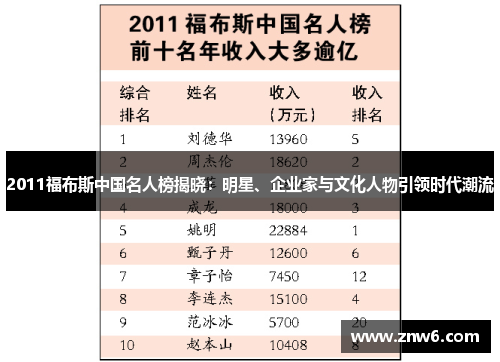 2011福布斯中国名人榜揭晓:明星、企业家与文化人物引领时代潮流 2011福布斯中国名人榜揭晓:明星、企业家与文化人物引领时代潮流